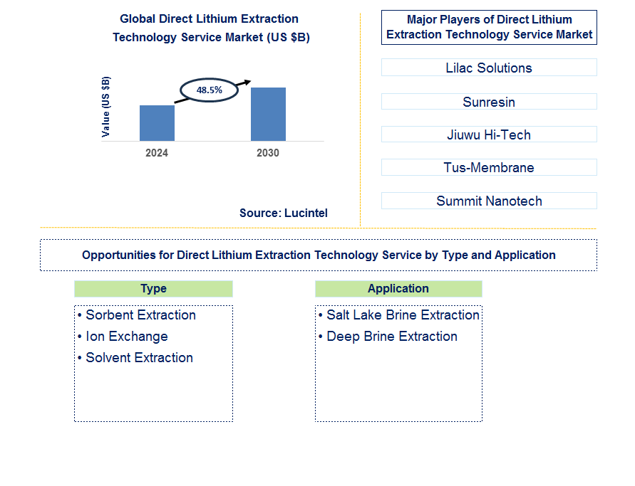 Direct Lithium Extraction Technology Service Trends and Forecast